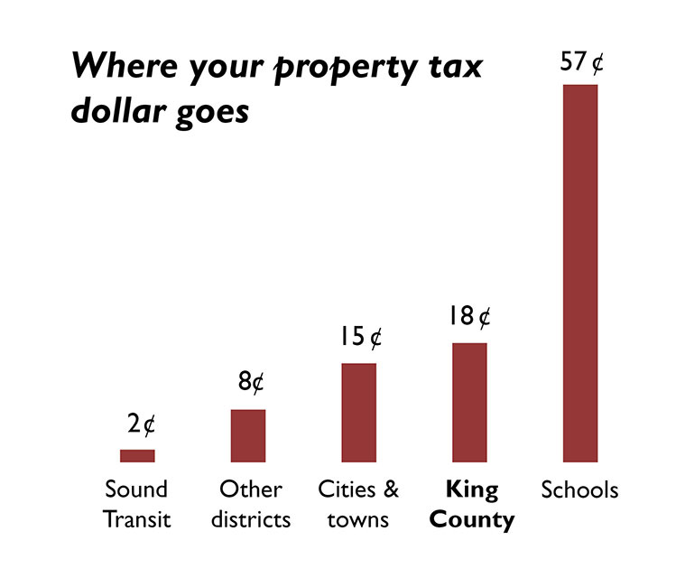 Where your property tax dollar goes