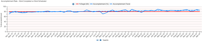 A graph displaying work completed vs work scheduled over time