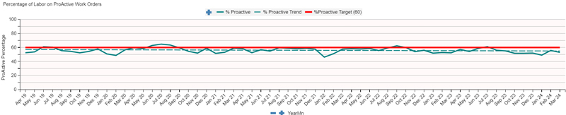 A graph displaying Percentage of Maintenance Labor on Proactive Work Orders over time