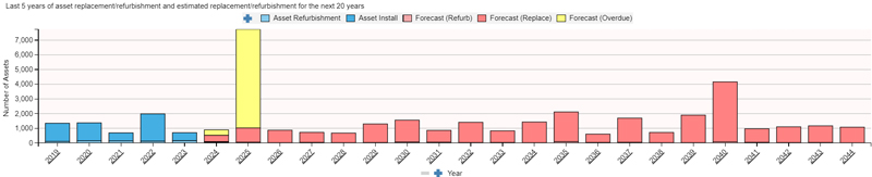 A bar chart displaying Last 5 years of Asset Replacement/Refurbishment and Estimated Replacement/Refurbishment for the next 20 Years