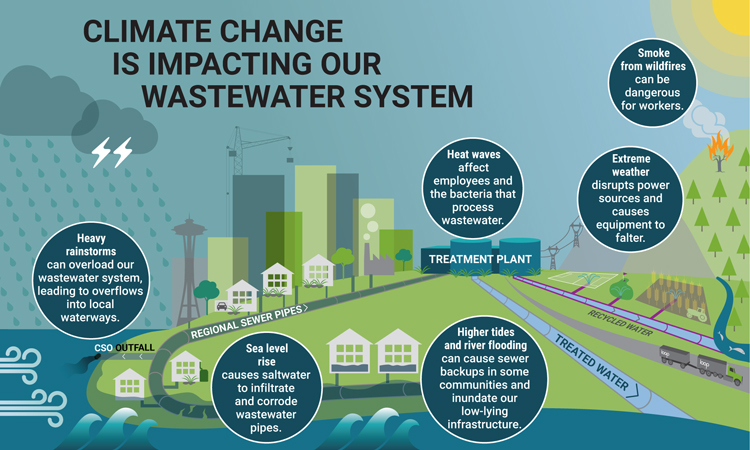 Cartoon landscape illustrating that climate change is impacting our wastewater system with heavy rainstorms, sea level rise, higher tides and river flooding, heat waves, extreme weather, and smoke from wildfires. 