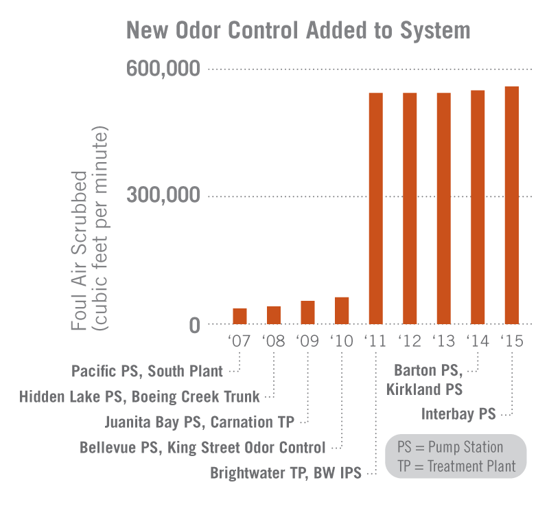 Odor-Control