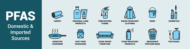 A horizontal diagram depicting PFAS (per- and polyfluoroalkyl substances) including carpet, personal care products, firefighting foams, water resistant clothing, paint, cosmetics, nonstick cookware, fast food packaging, stain-proof furniture, stain-resistant products, microwave popcorn bags, and pesticides. 