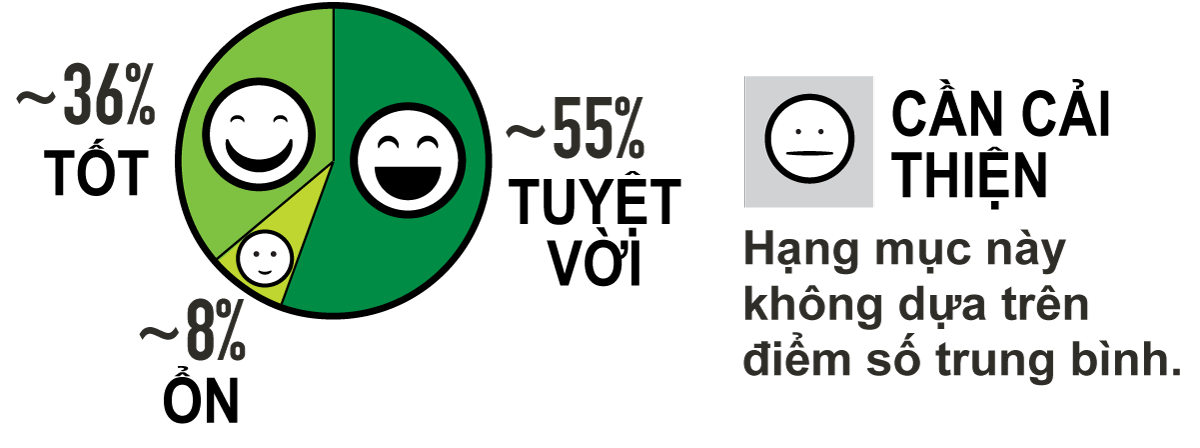 Food safety rating percentages in Vietnamese