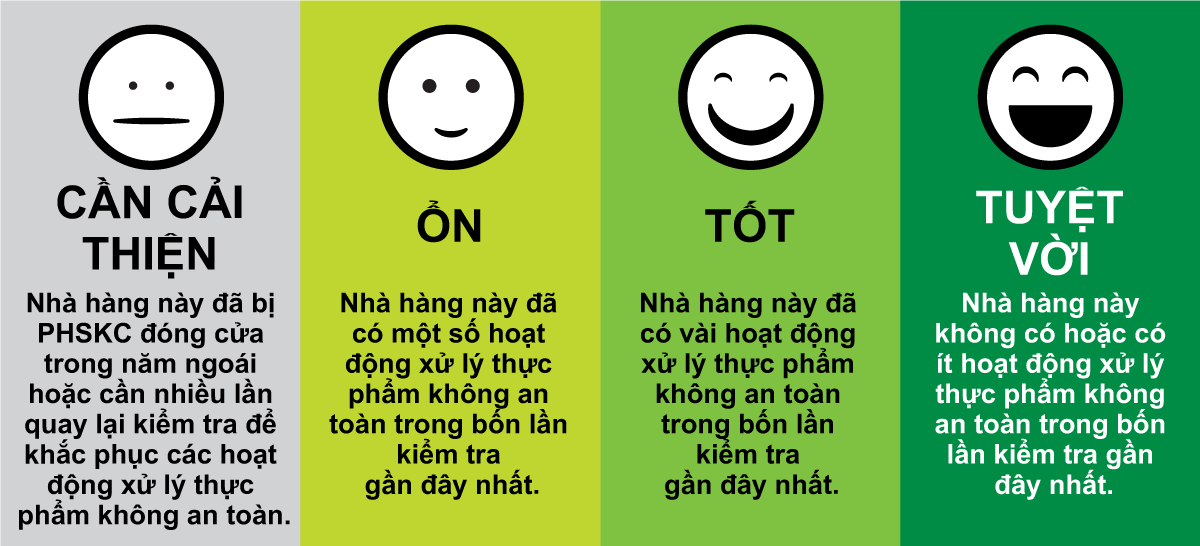 Visual illustration of the four food safety rating emojis in Vietnamese