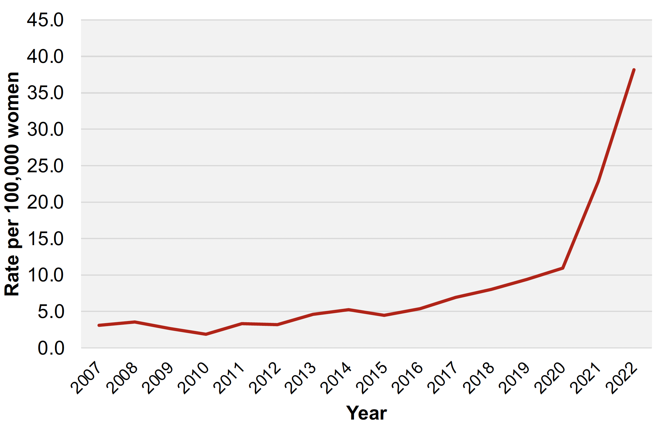 Incidence of all-stage syphilis among cisgender women, King County, Washington 2007-2022
