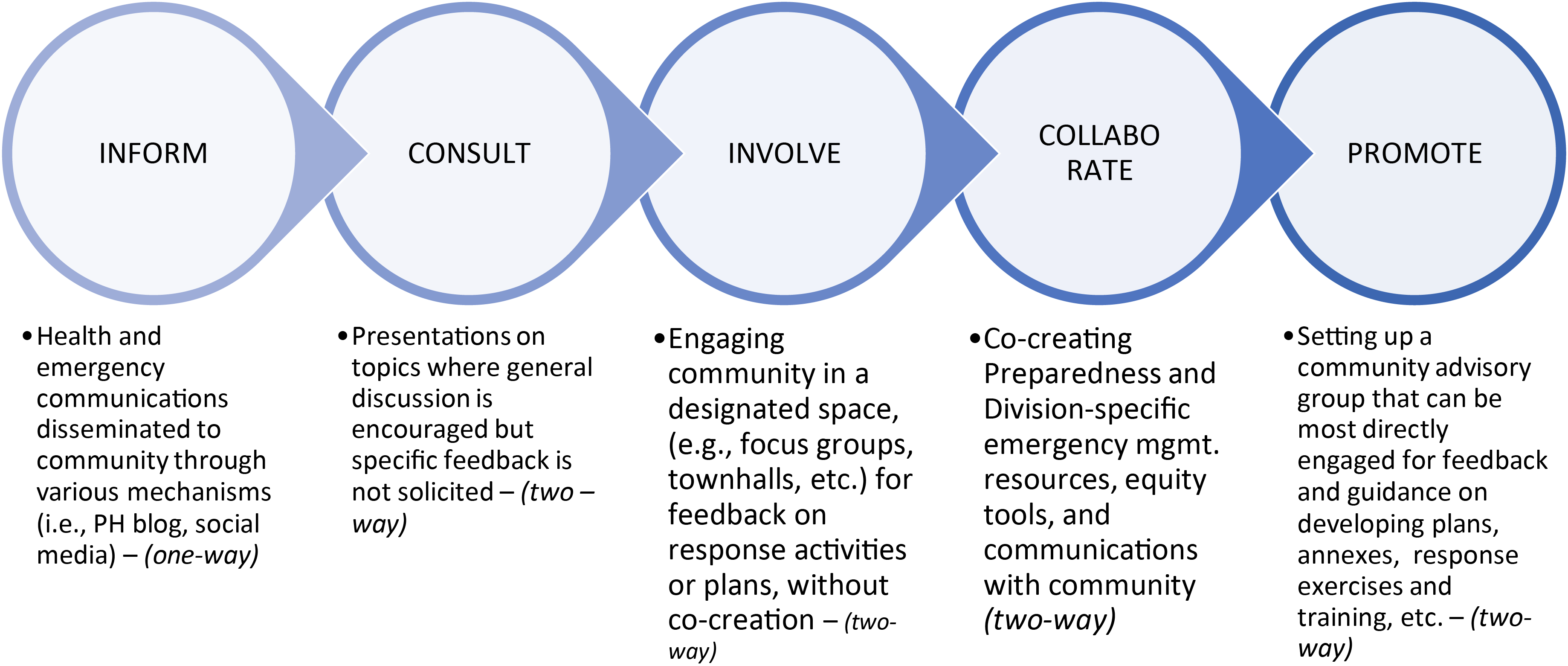 The five approaches that Preparedness staff take when working with community partners