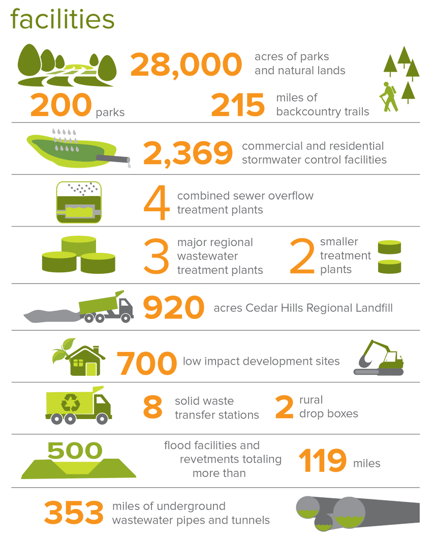 Facilities Infographic