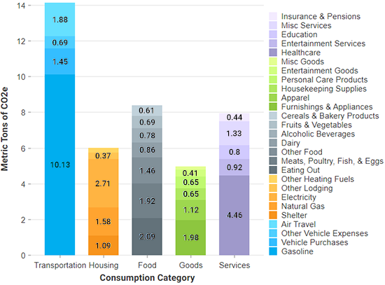 Bar graph of greenhouse gas emissions by consumption category including transportation, housing, food, goods and services